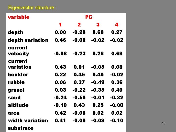 Eigenvector structure: variable PC 1 2 3 4 depth 0. 00 -0. 20 0.
