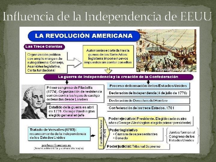 Influencia de la Independencia de EEUU 