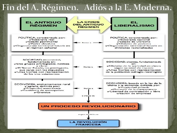 Fin del A. Régimen. Adiós a la E. Moderna. 