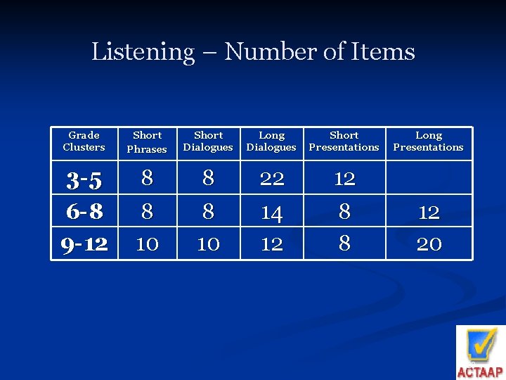 Listening – Number of Items Grade Clusters Short Phrases Short Dialogues Long Dialogues Short
