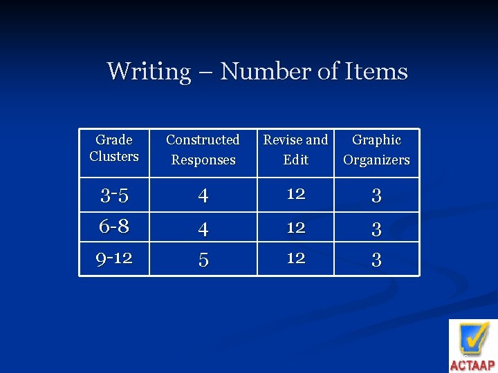 Writing – Number of Items Grade Clusters Constructed Responses Revise and Edit Graphic Organizers