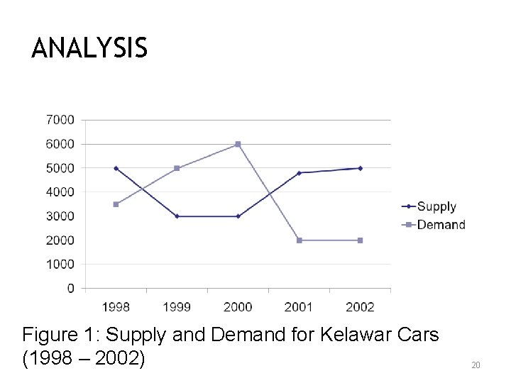 ANALYSIS Figure 1: Supply and Demand for Kelawar Cars (1998 – 2002) 20 