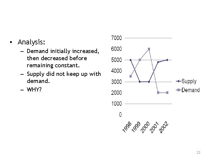  • Analysis: – Demand initially increased, then decreased before remaining constant. – Supply