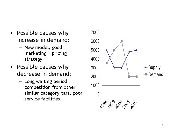  • Possible causes why increase in demand: – New model, good marketing +