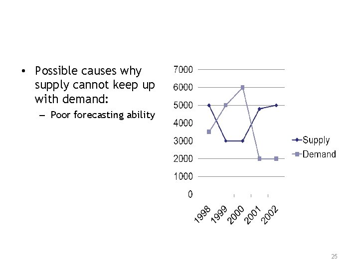  • Possible causes why supply cannot keep up with demand: – Poor forecasting