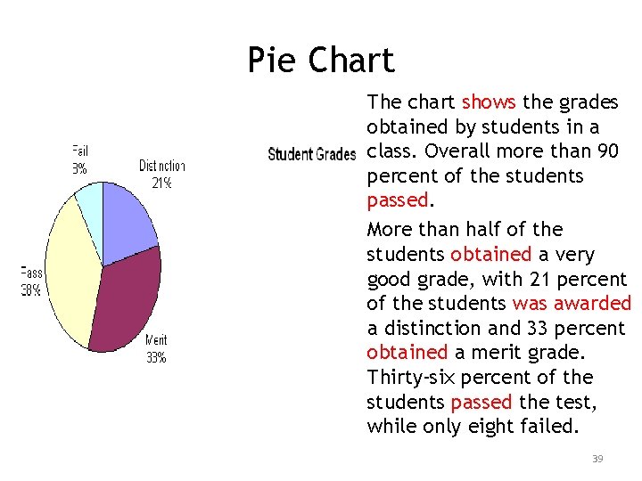 Pie Chart The chart shows the grades obtained by students in a class. Overall