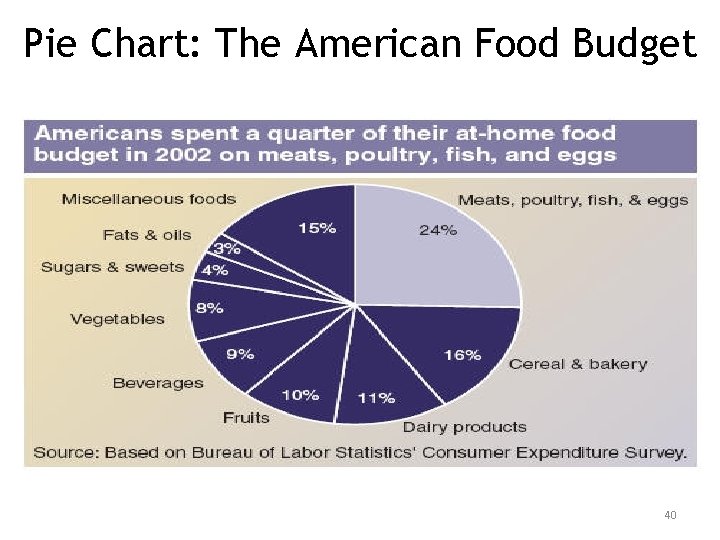 Pie Chart: The American Food Budget 40 
