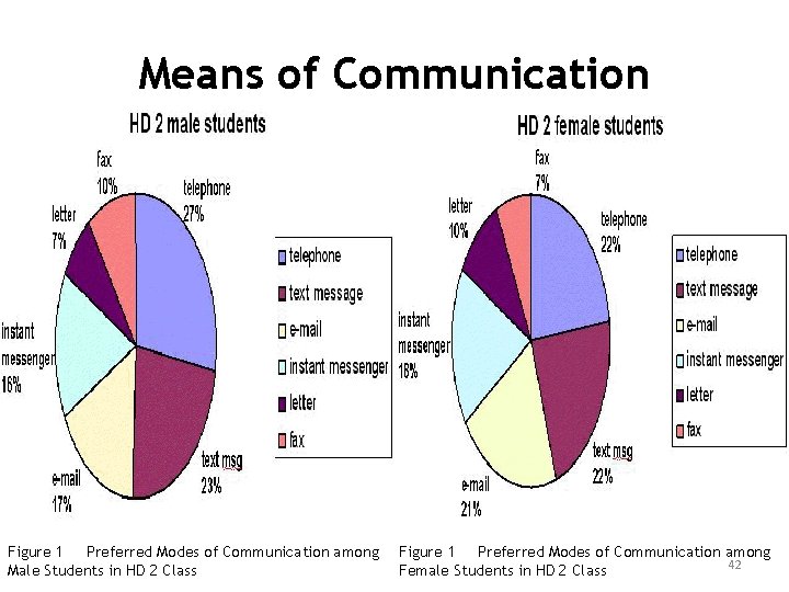 Means of Communication Figure 1 Preferred Modes of Communication among Male Students in HD