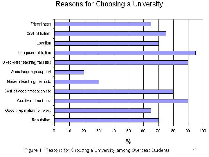 Figure 1 Reasons for Choosing a University among Overseas Students 44 