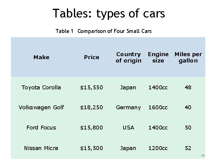 Tables: types of cars Table 1 Comparison of Four Small Cars Make Price Country