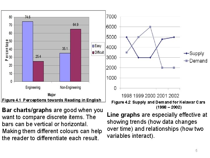 Figure 4. 1 Perceptions towards Reading in English Bar charts/graphs are good when you