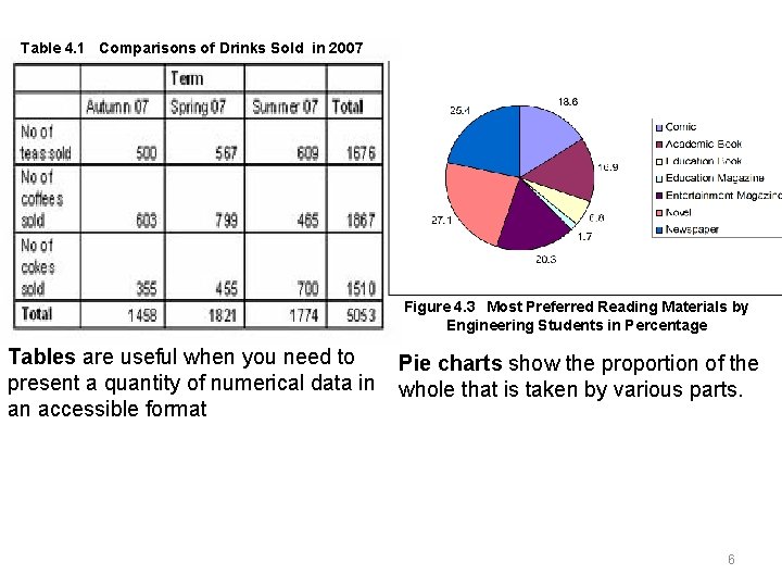 Table 4. 1 Comparisons of Drinks Sold in 2007 Figure 4. 3 Most Preferred