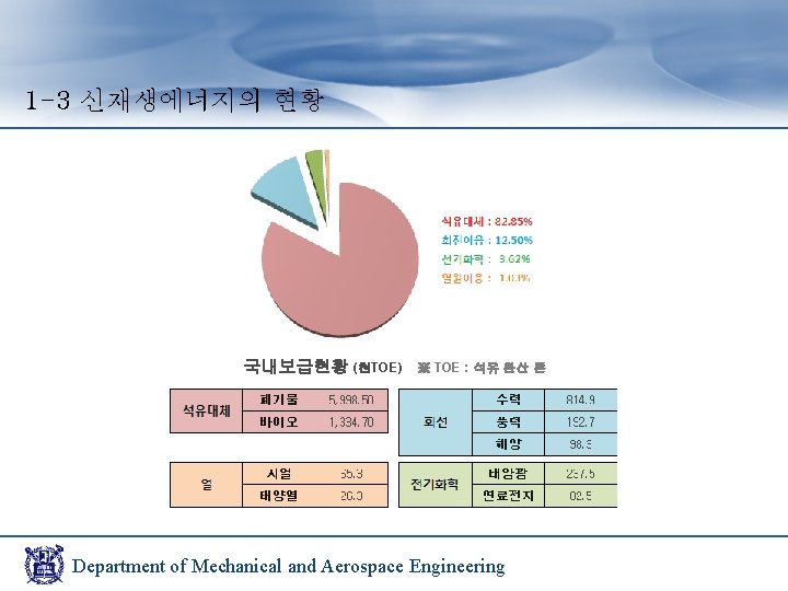 1 -3 신재생에너지의 현황 국내보급현황 (천TOE) ※ TOE : 석유 환산 톤 Department of
