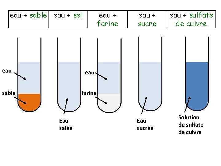 eau + sable eau + sel eau + farine eau + sucre eau +