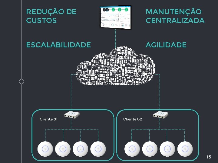 REDUÇÃO DE CUSTOS MANUTENÇÃO CENTRALIZADA ESCALABILIDADE AGILIDADE Cliente 01 Cliente 02 15 REDUÇÃO DE CUSTOS MANUTENÇÃO CENTRALIZADA ESCALABILIDADE AGILIDADE Cliente 01 Cliente 02 15