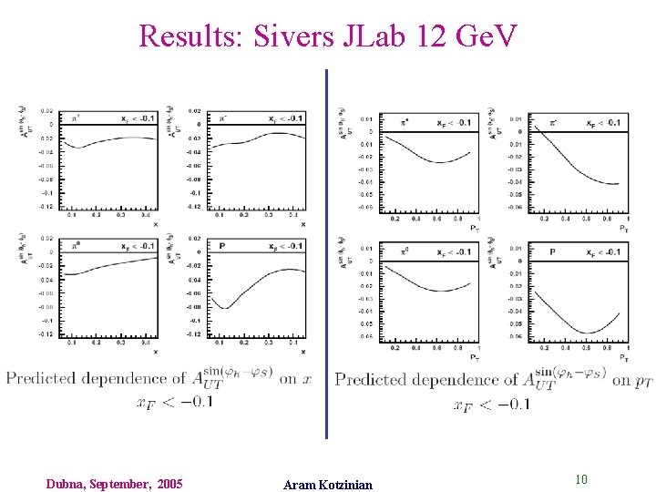 Results: Sivers JLab 12 Ge. V Dubna, September, 2005 Aram Kotzinian 10 