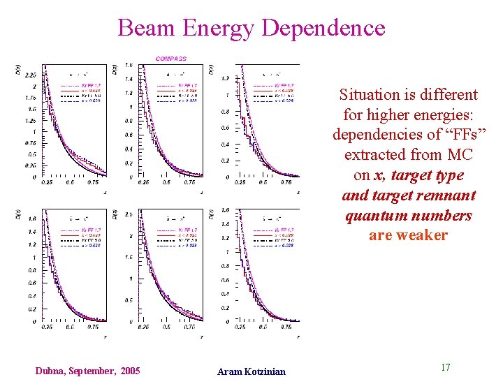 Beam Energy Dependence Situation is different for higher energies: dependencies of “FFs” extracted from