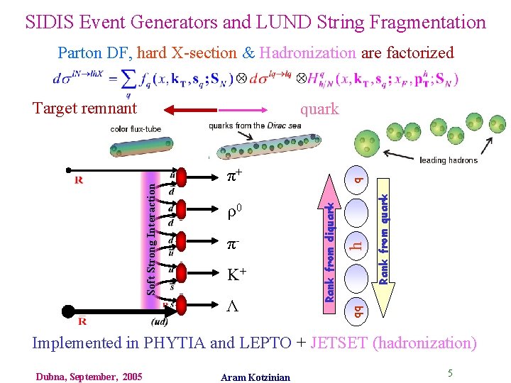 SIDIS Event Generators and LUND String Fragmentation Parton DF, hard X-section & Hadronization are