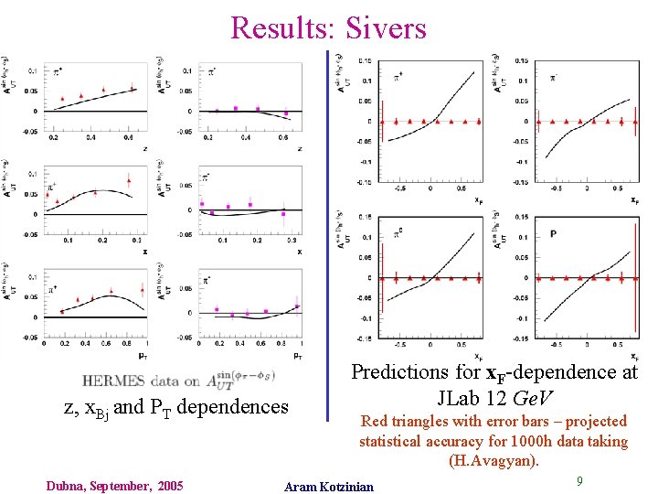 Results: Sivers z, x. Bj and PT dependences Dubna, September, 2005 Predictions for x.