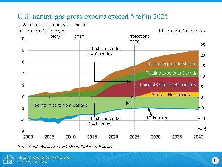 U. S. natural gas gross exports exceed 5 tcf in 2025 U. S. natural