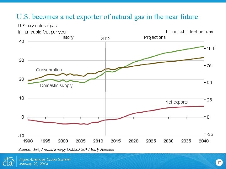 U. S. becomes a net exporter of natural gas in the near future U.