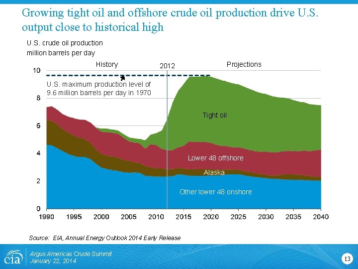 Growing tight oil and offshore crude oil production drive U. S. output close to