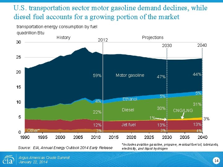 U. S. transportation sector motor gasoline demand declines, while diesel fuel accounts for a