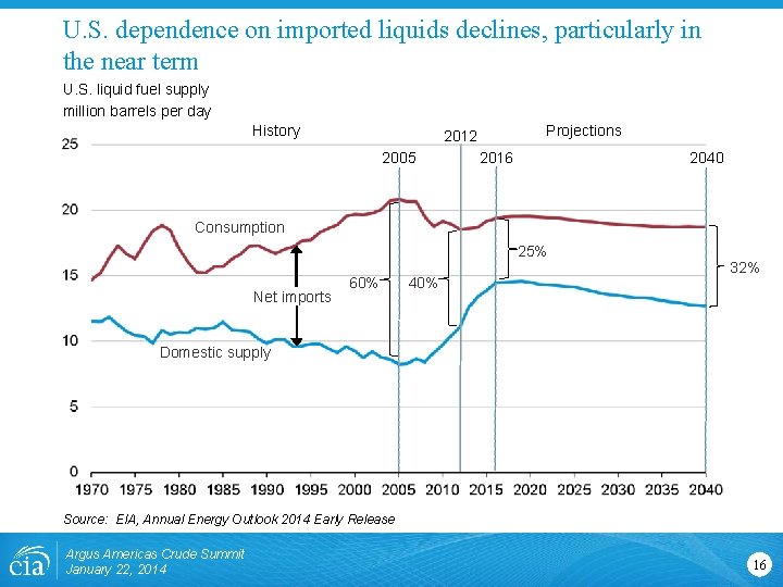 U. S. dependence on imported liquids declines, particularly in the near term U. S.