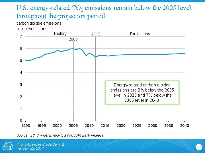 U. S. energy-related CO 2 emissions remain below the 2005 level throughout the projection