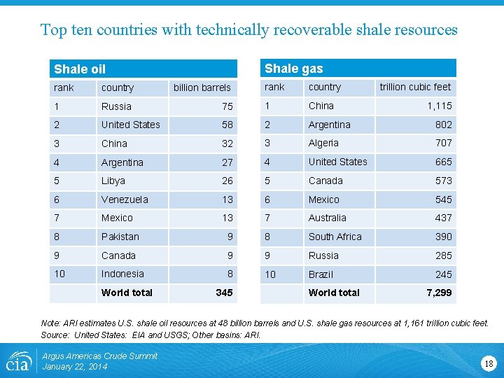 Top ten countries with technically recoverable shale resources Shale gas Shale oil rank country