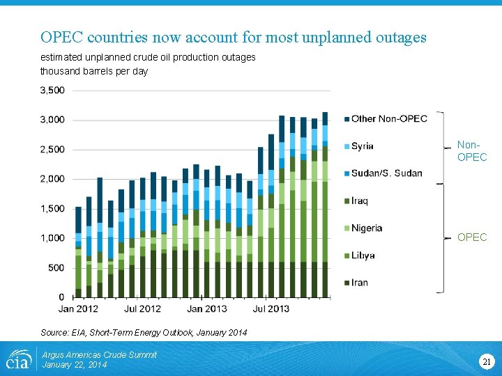 OPEC countries now account for most unplanned outages estimated unplanned crude oil production outages