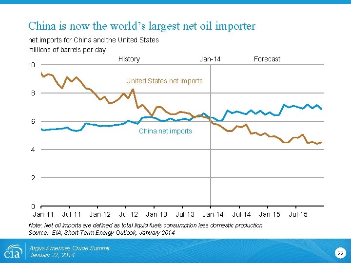 China is now the world’s largest net oil importer net imports for China and