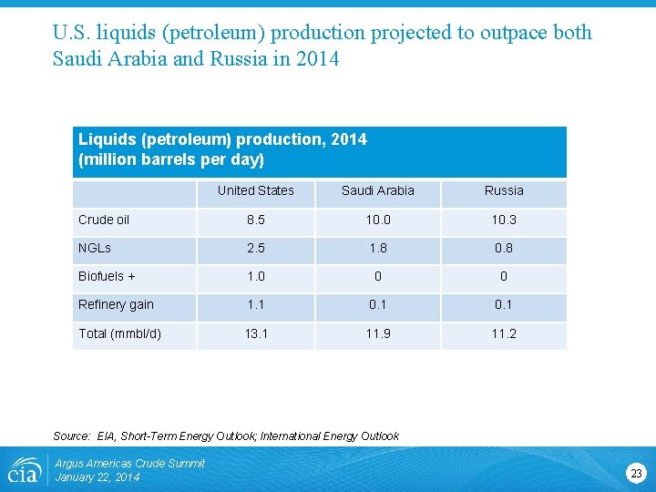 U. S. liquids (petroleum) production projected to outpace both Saudi Arabia and Russia in