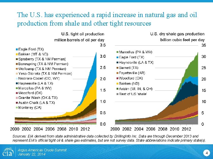 The U. S. has experienced a rapid increase in natural gas and oil production