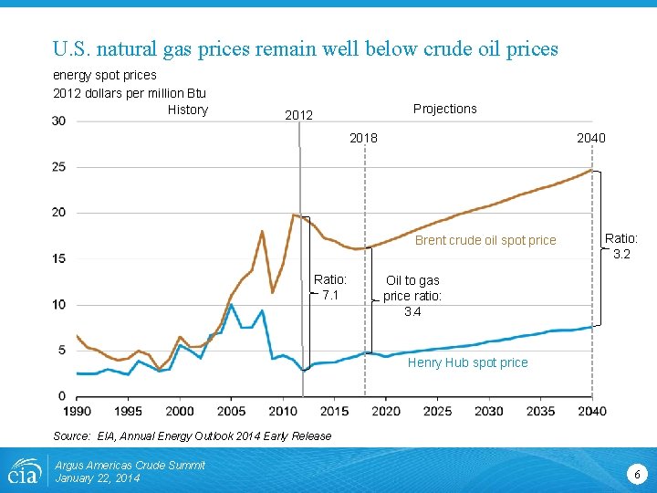 U. S. natural gas prices remain well below crude oil prices energy spot prices