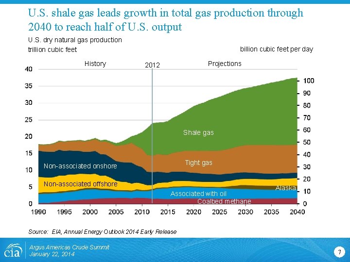 U. S. shale gas leads growth in total gas production through 2040 to reach