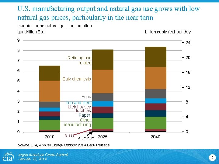 U. S. manufacturing output and natural gas use grows with low natural gas prices,