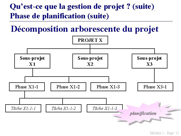 Qu’est-ce que la gestion de projet ? (suite) Phase de planification (suite) Décomposition arborescente