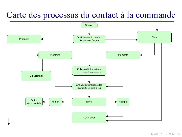 Carte des processus du contact à la commande Module 1 - Page 25 
