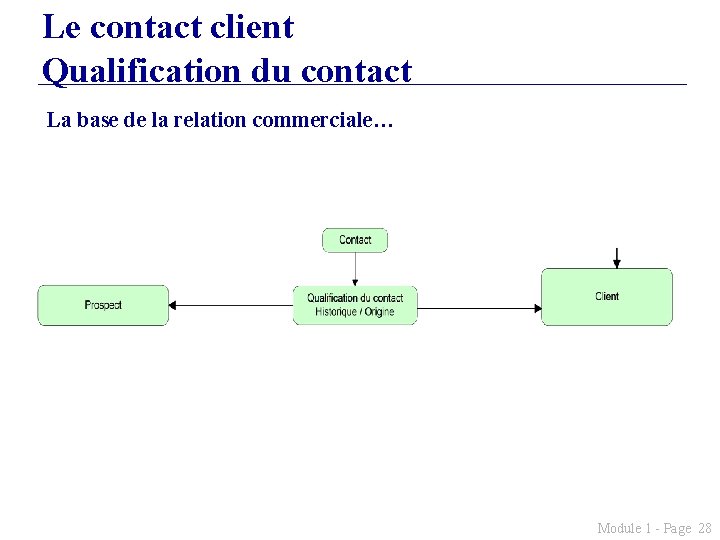 Le contact client Qualification du contact La base de la relation commerciale… Module 1