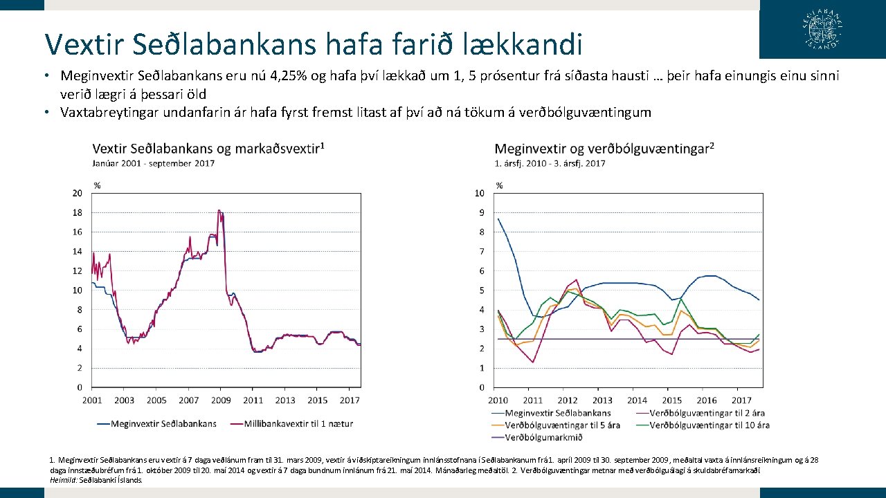 Vextir Seðlabankans hafa farið lækkandi • Meginvextir Seðlabankans eru nú 4, 25% og hafa Vextir Seðlabankans hafa farið lækkandi • Meginvextir Seðlabankans eru nú 4, 25% og hafa
