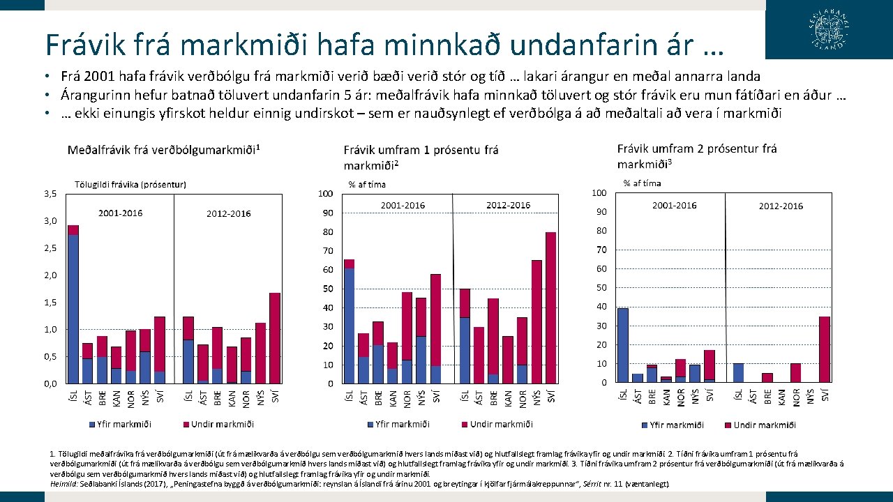 Frávik frá markmiði hafa minnkað undanfarin ár … • Frá 2001 hafa frávik verðbólgu Frávik frá markmiði hafa minnkað undanfarin ár … • Frá 2001 hafa frávik verðbólgu