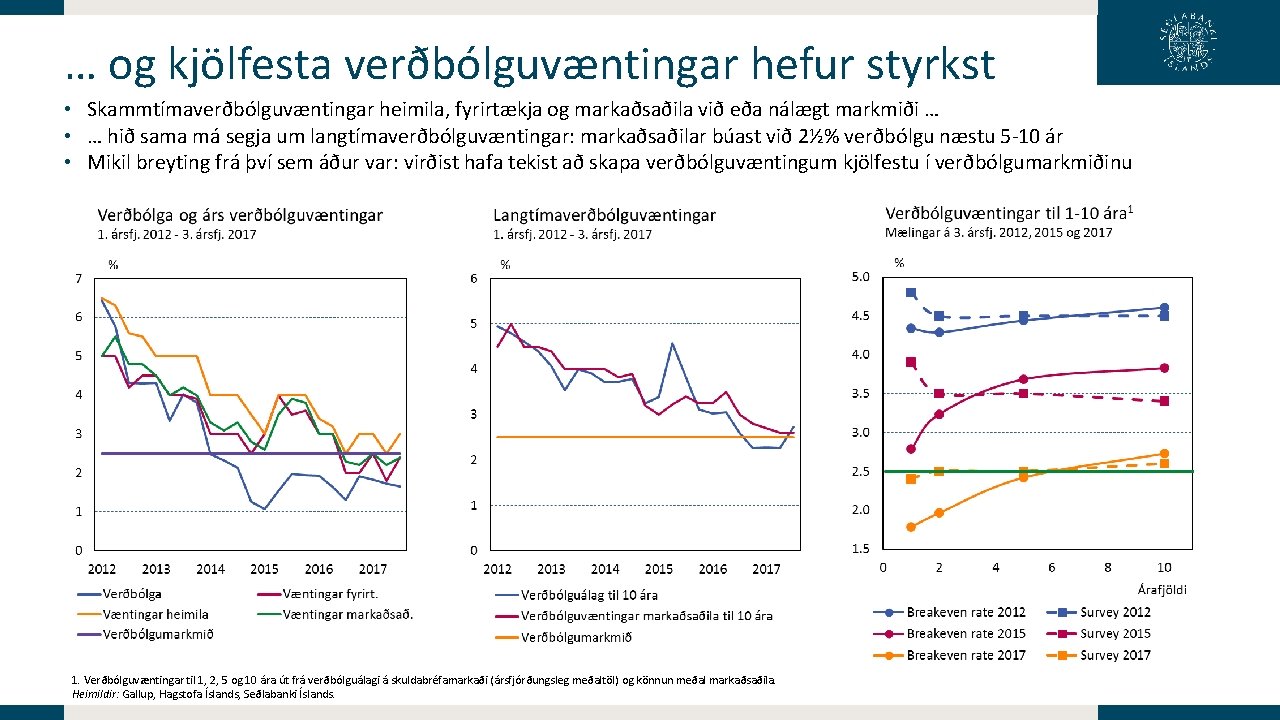… og kjölfesta verðbólguvæntingar hefur styrkst • Skammtímaverðbólguvæntingar heimila, fyrirtækja og markaðsaðila við eða … og kjölfesta verðbólguvæntingar hefur styrkst • Skammtímaverðbólguvæntingar heimila, fyrirtækja og markaðsaðila við eða