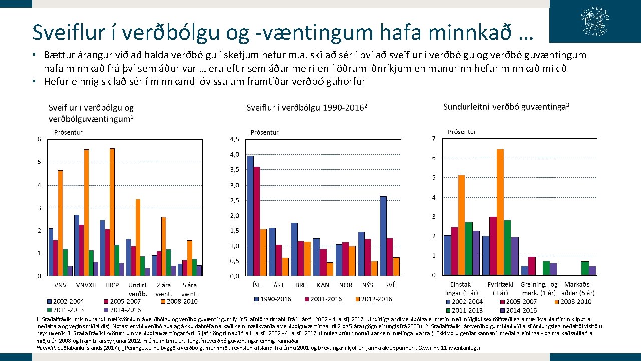 Sveiflur í verðbólgu og -væntingum hafa minnkað … • Bættur árangur við að halda Sveiflur í verðbólgu og -væntingum hafa minnkað … • Bættur árangur við að halda