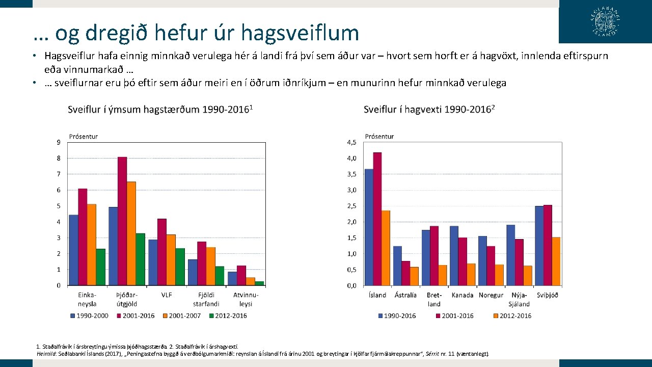 … og dregið hefur úr hagsveiflum • Hagsveiflur hafa einnig minnkað verulega hér á … og dregið hefur úr hagsveiflum • Hagsveiflur hafa einnig minnkað verulega hér á