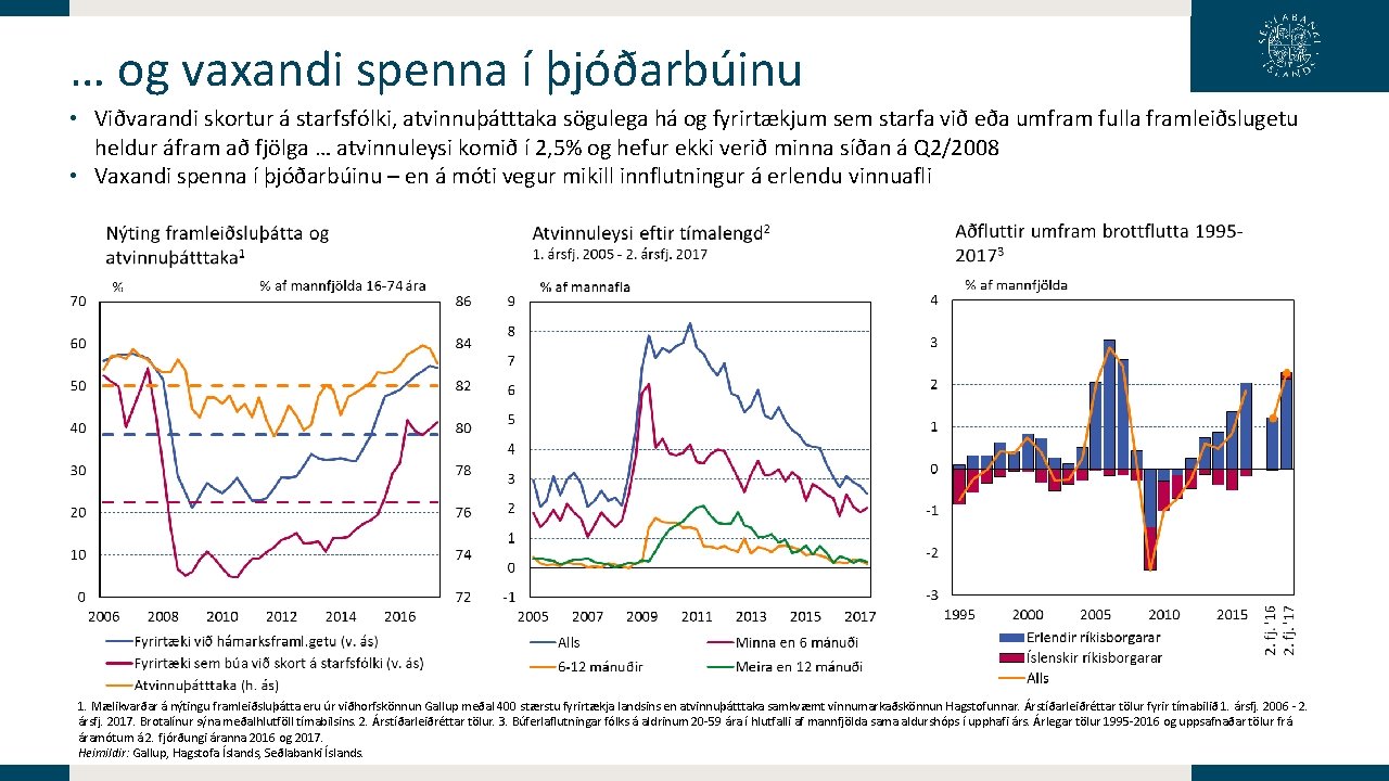 … og vaxandi spenna í þjóðarbúinu • Viðvarandi skortur á starfsfólki, atvinnuþátttaka sögulega há … og vaxandi spenna í þjóðarbúinu • Viðvarandi skortur á starfsfólki, atvinnuþátttaka sögulega há