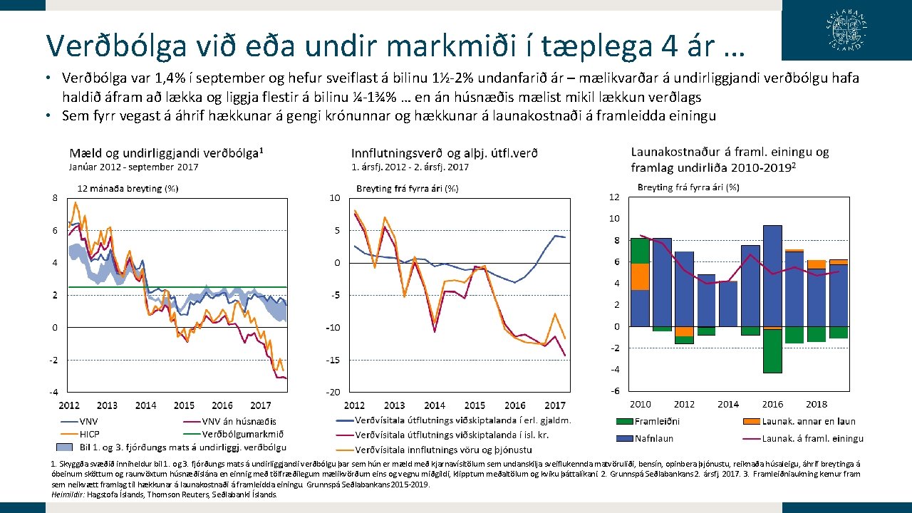 Verðbólga við eða undir markmiði í tæplega 4 ár … • Verðbólga var 1, Verðbólga við eða undir markmiði í tæplega 4 ár … • Verðbólga var 1,