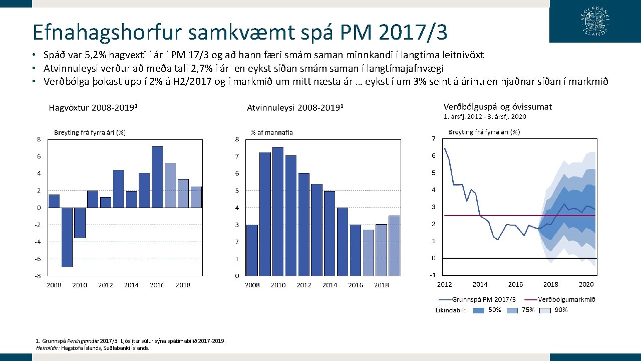 Efnahagshorfur samkvæmt spá PM 2017/3 • Spáð var 5, 2% hagvexti í ár í Efnahagshorfur samkvæmt spá PM 2017/3 • Spáð var 5, 2% hagvexti í ár í