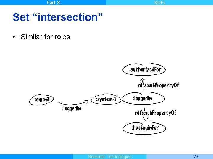 Part 8 RDFS Set “intersection” • Similar for roles Master Informatique Semantic Technologies 20