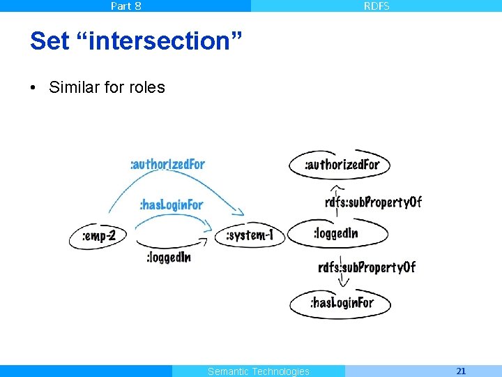 Part 8 RDFS Set “intersection” • Similar for roles Master Informatique Semantic Technologies 21